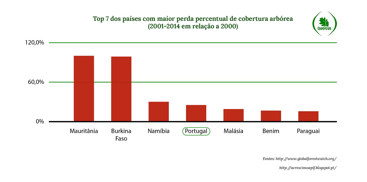 grafico desflorestacao portugal 2106